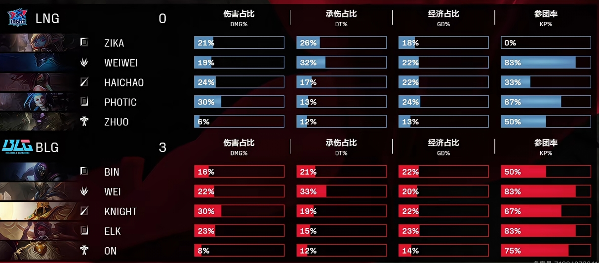 团战4打5怎么赢？Zika逆天波比毫无作用 参团率显示为0%！