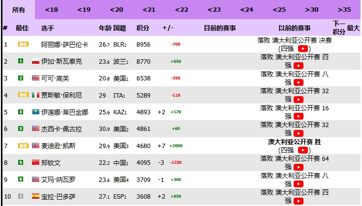 郑钦文跌至第8！WTA即时排名：萨巴伦卡仍第1，凯斯超郑钦文升第7