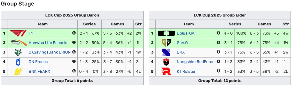 mksports体育胜利在即！GEN所在远古龙组接下来7场再赢一场即锁定胜者组