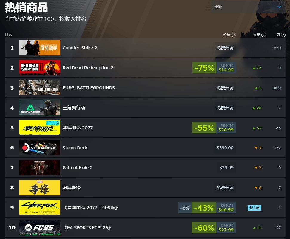 经久不衰！《大镖客2》新史低登顶Steam全球畅销榜