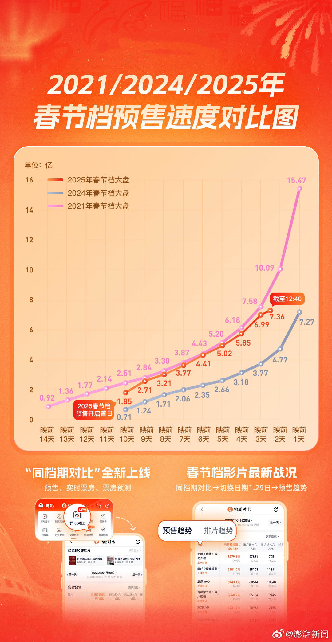 7.36亿！2025电影春节档预售票房已超去年最终成绩🎬