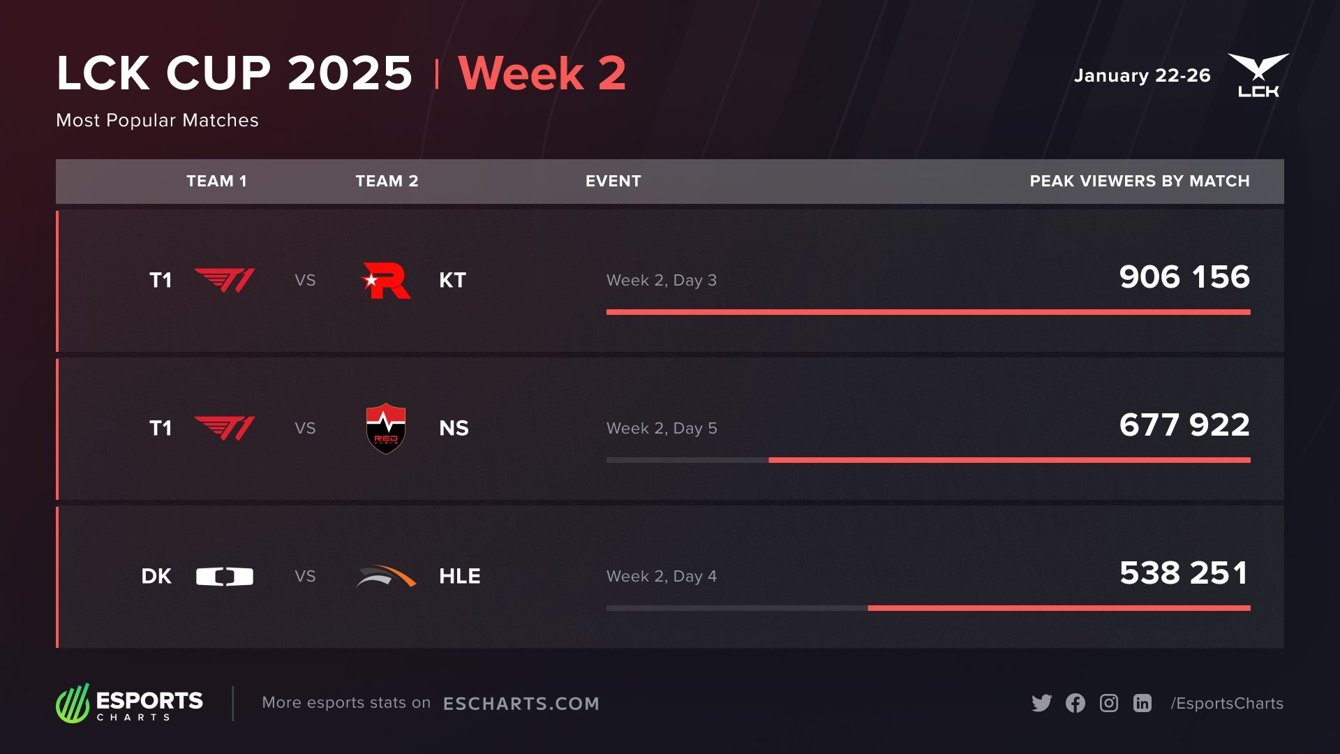 mk体育app官网T1仍是真神！LCK CUP第二周收视率 DK 大战HLE53万第三