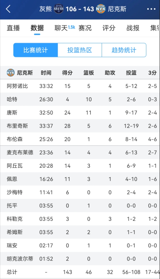 锡伯杜除夕也放假 尼克斯首发出场都不到34分钟&布伦森仅25分半