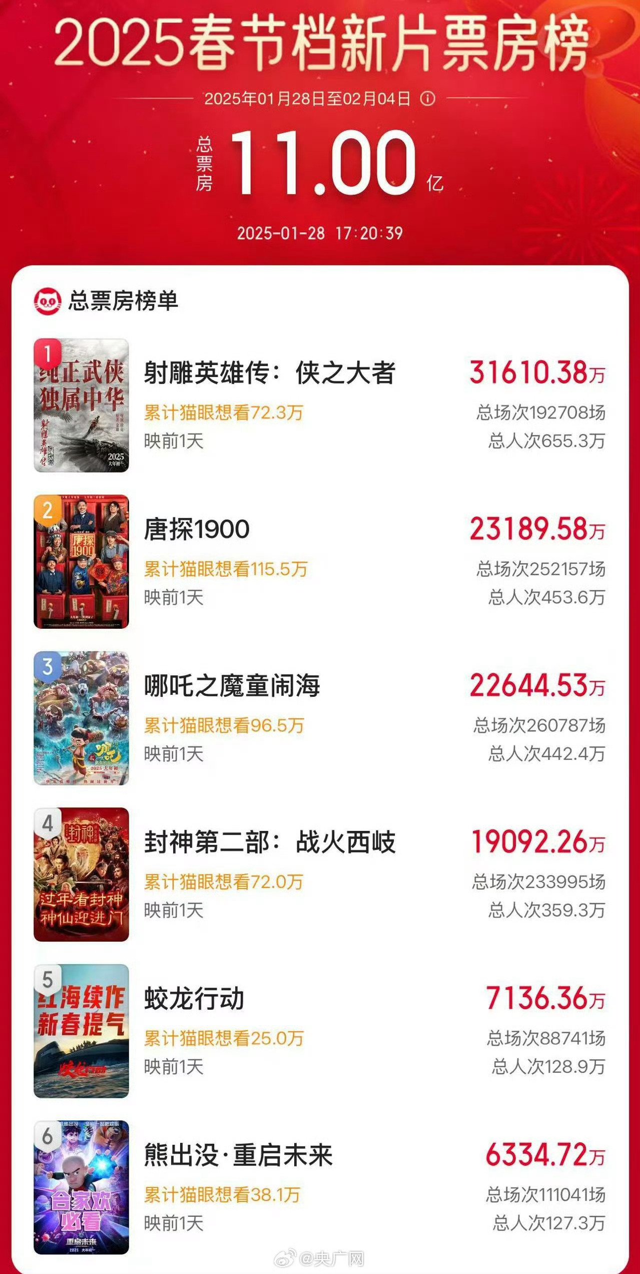 春节档新片预售破11亿！位列前三的电影《射雕》《唐探1900》《哪吒》