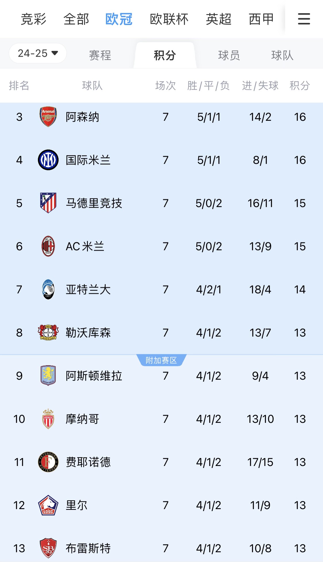 mksports体育💥明天凌晨你死我活！欧冠第13布雷斯特与第3阿森纳仅3分之差