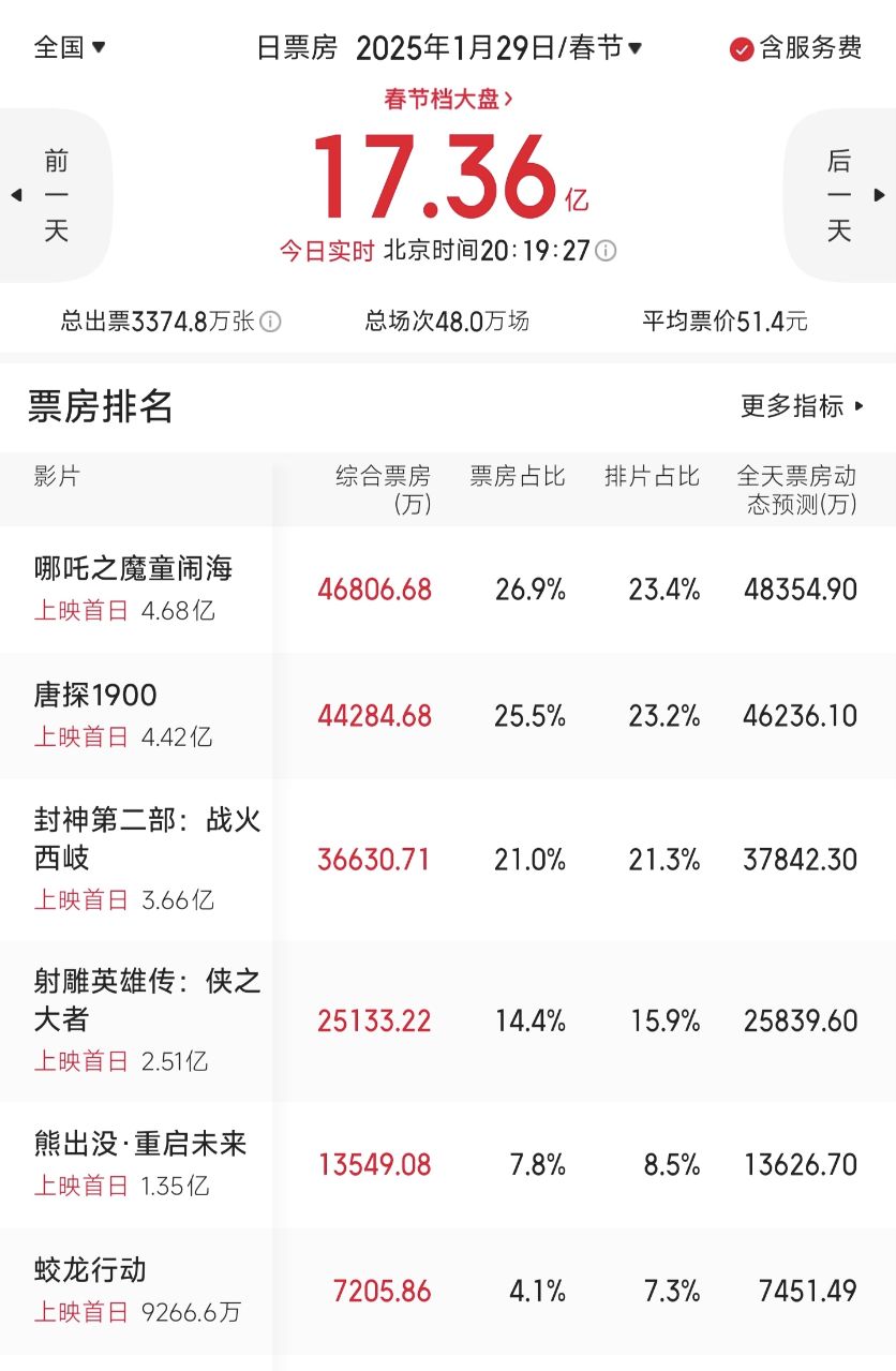 金年会刷新中国影史单日最高票房纪录！2025大年初一总票房已达17.36亿