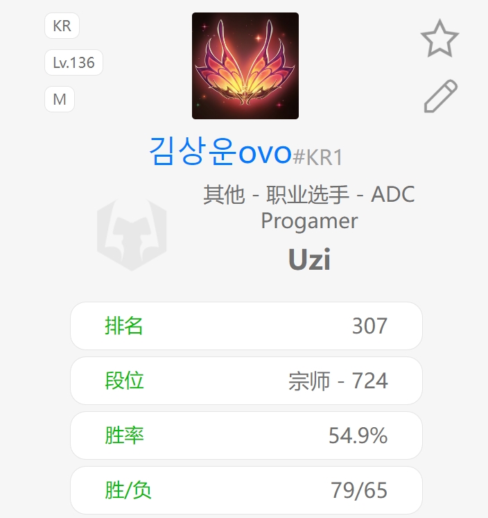 mk体育在线官网这状态！Uzi本月144把55%胜率冲上韩服宗师700点，接近全服前300