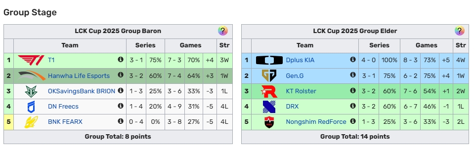 mksports体育HLE以3胜2负结束LCK杯小组赛，后续将和T1等队争夺三个季后赛资格