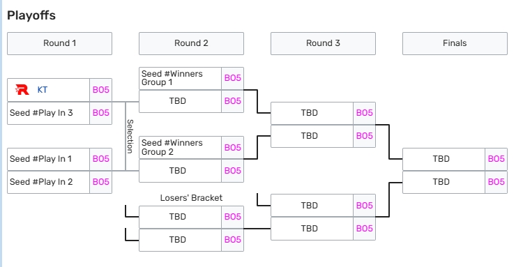 金年会T1/HLE直通LCK CUP入围赛第二轮，DK/GEN/KT确定晋级季后赛