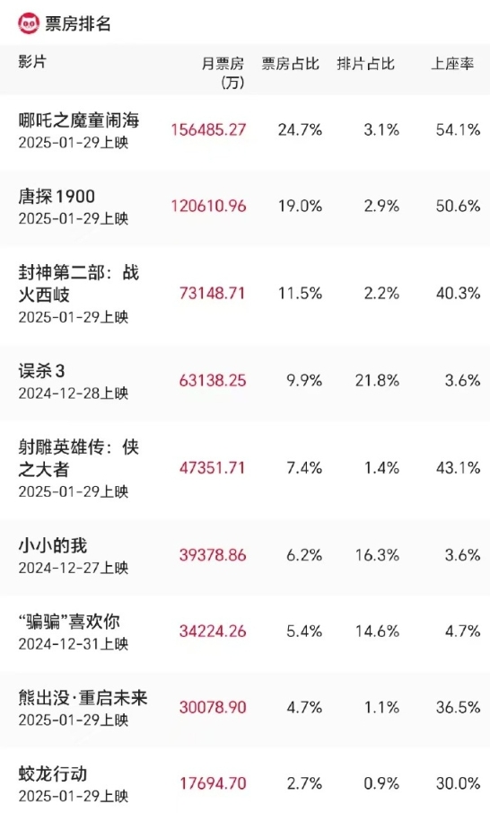 png电子官网《哪吒之魔童闹海》成1月票房冠军！​本月全国总票房已达63.2亿