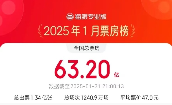 谈球吧《哪吒之魔童闹海》成1月票房冠军！​本月全国总票房已达63.2亿