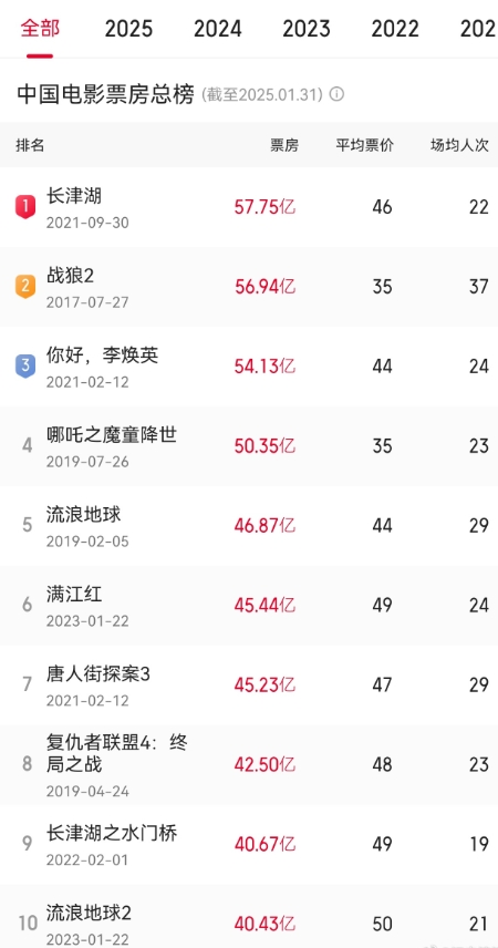 👍猫眼预测《哪吒2》最终票房：旷古绝今67.4亿！或将成为中国影史No.1