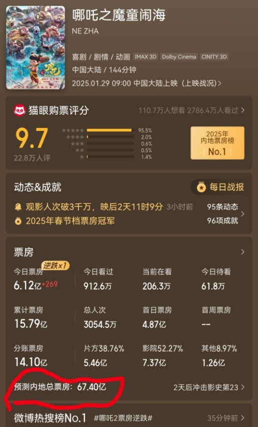 👍猫眼预测《哪吒2》最终票房：旷古绝今67.4亿！或将成为中国影史No.1