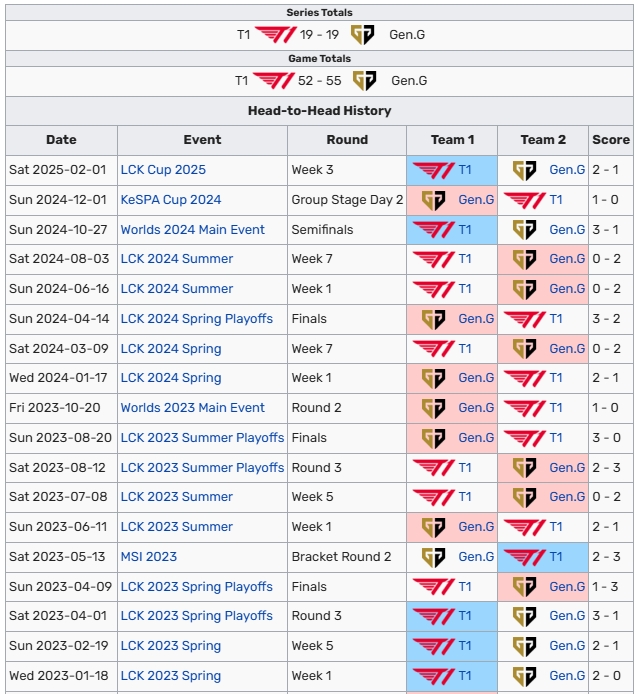 T1结束连续两年LCK内战败给GEN.G纪录，此前联赛内战GEN10连胜T1