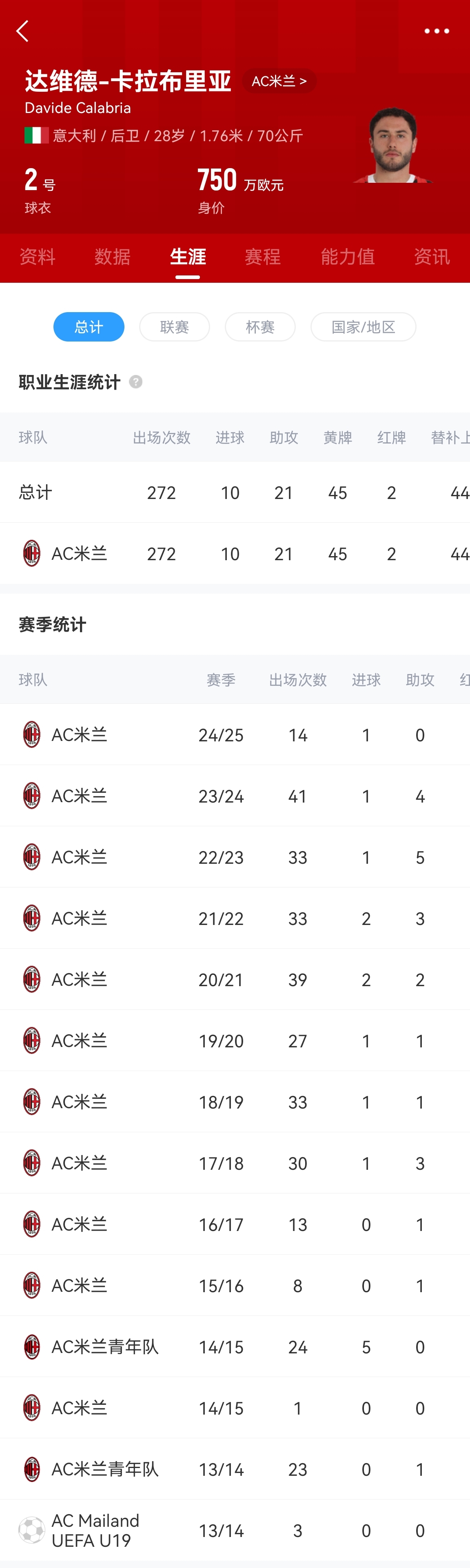 祝好！卡拉布里亚结束17年AC米兰生涯，转会费100万欧+50万浮动