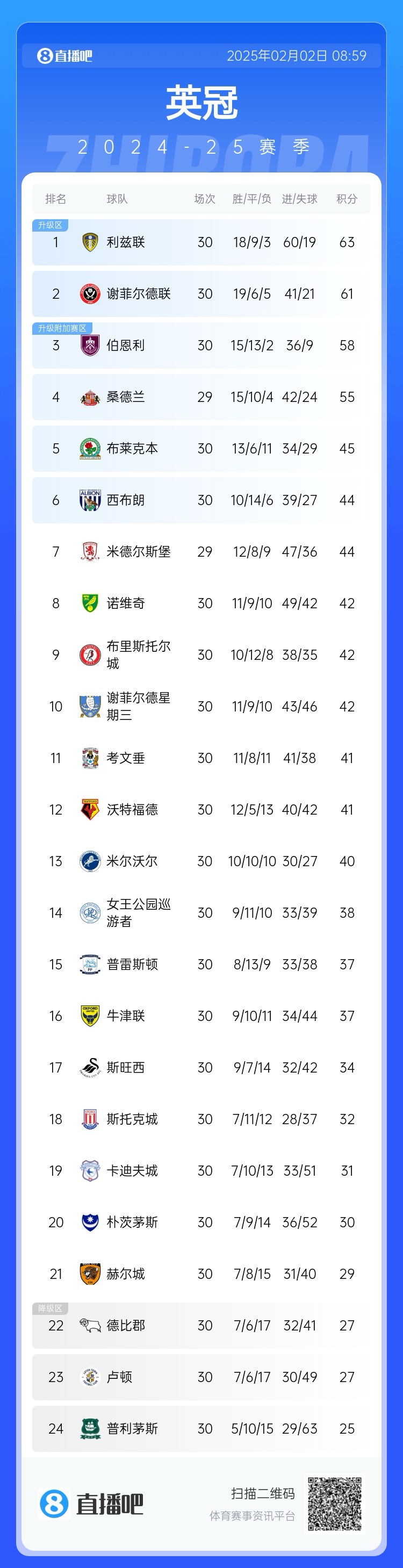 这也是个7-0！利兹联7球大胜卡迪夫城，30轮拿63分领跑英冠！