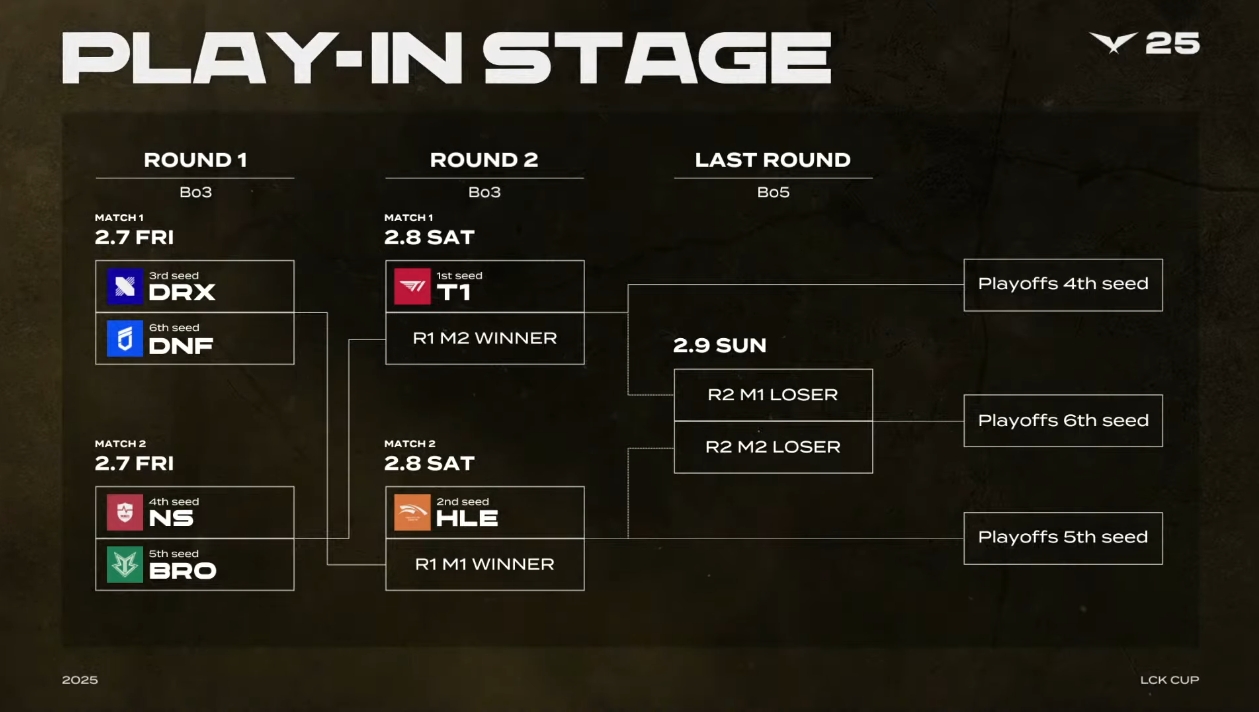 LCK CUP入围赛对阵：HLE打DRX/DNF胜者，T1打NS/BRO胜者