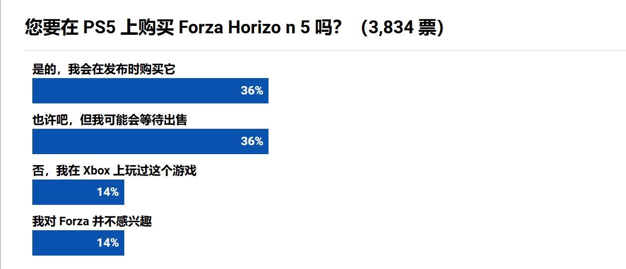 mk体育平台网页版入口《极限竞速:地平线5》将登PS5：外媒调查超70%的PS玩家想买