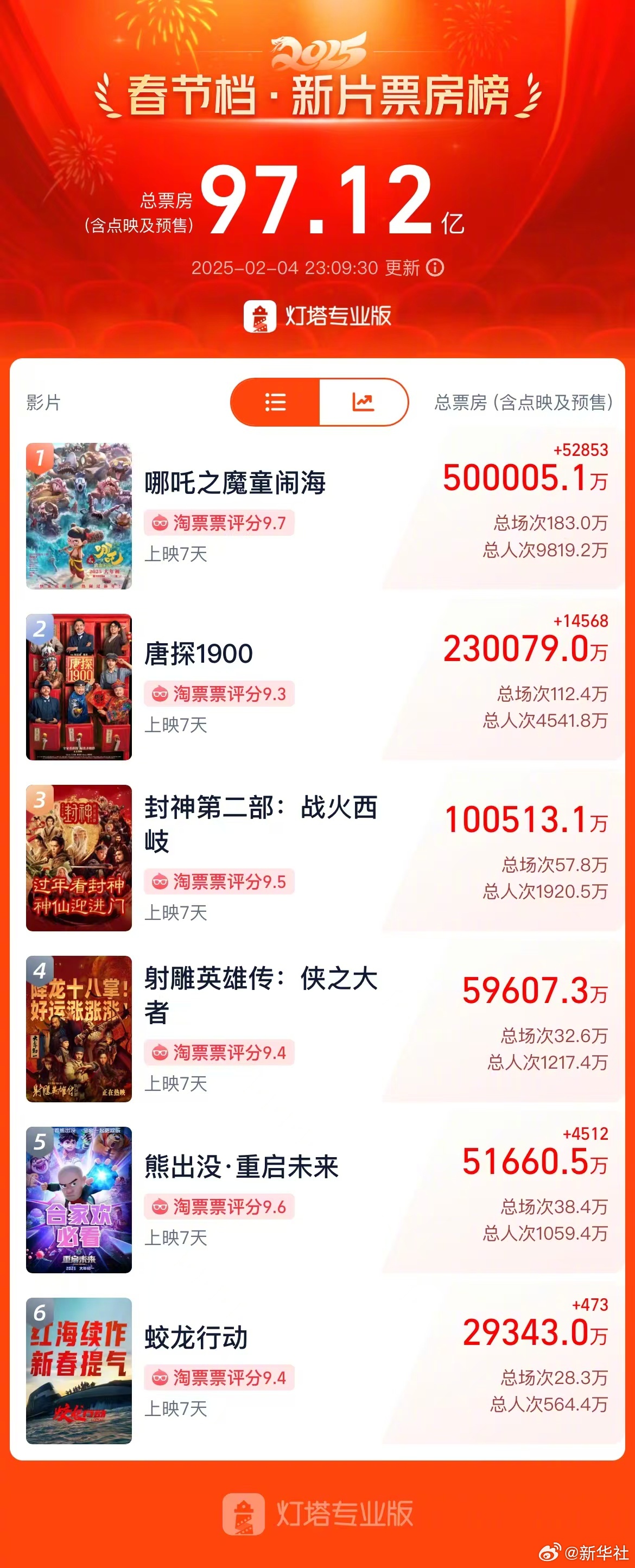 一路刷新纪录！哪吒2总票房已突破50亿 系列电影总票房超过100亿