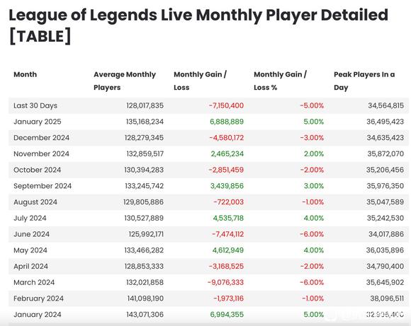 24年热门电竞游戏全球月活人数：LOL目前还有1.32亿？DOTA2成路边？