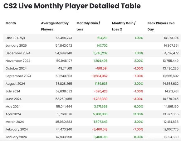 24年热门电竞游戏全球月活人数：LOL目前还有1.32亿？DOTA2成路边？