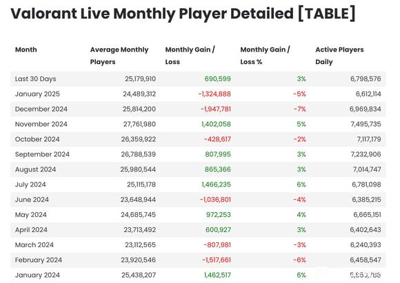 24年热门电竞游戏全球月活人数：LOL目前还有1.32亿？DOTA2成路边？