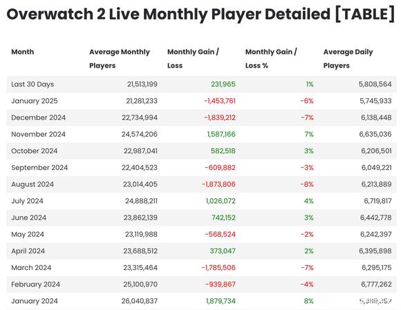 24年热门电竞游戏全球月活人数：LOL目前还有1.32亿？DOTA2成路边？