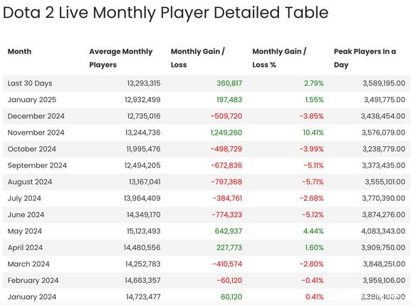 24年热门电竞游戏全球月活人数：LOL目前还有1.32亿？DOTA2成路边？