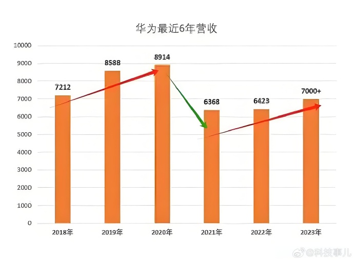 距离巅峰也只差300亿！华为董事长：2024年销售收入超8600亿元！