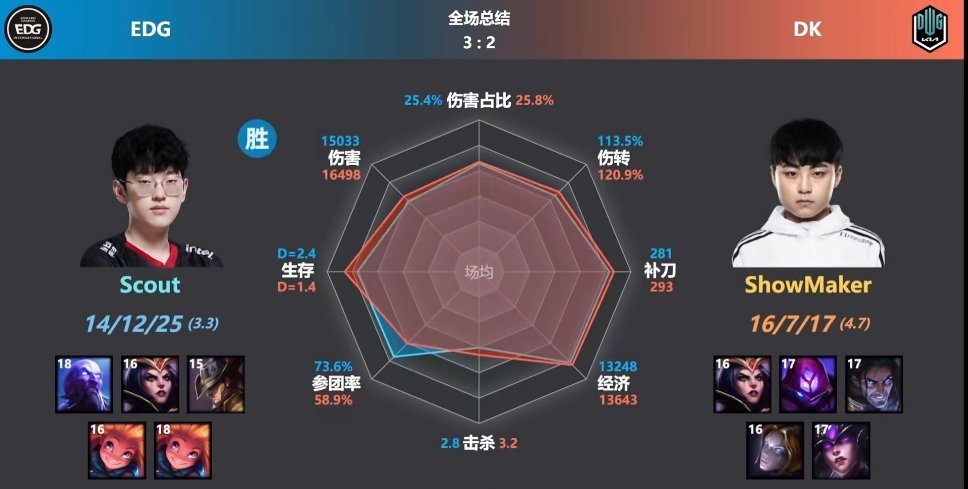 节后首战开打！秀兵与XMM激情对线：Scout到底对位完爆Showmaker在哪？