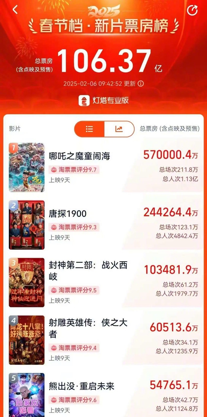 金年会金字招牌诚信至上超越《战狼2》！《哪吒2》总票房破57亿元 与第一名《长津湖》差0.75亿