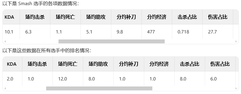LPL新劲敌？T1新下路Smash多数据超LCK明星选手 保生存同时击杀能力恐怖