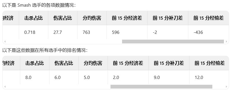 LPL新劲敌？T1新下路Smash多数据超LCK明星选手 保生存同时击杀能力恐怖