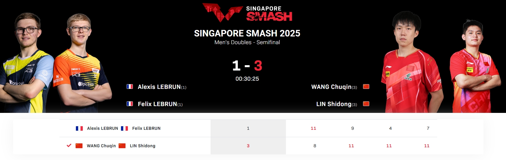 逆转！王楚钦/林诗栋3-1勒布伦兄弟，闯入WTT新加坡大满贯决赛