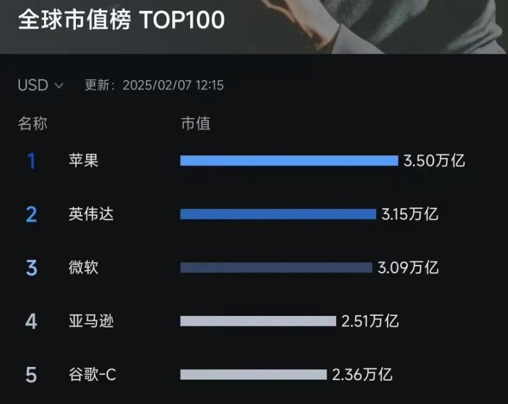 mk体育官方网站入口市值达到1383亿！小米集团正式进入全球市值100强