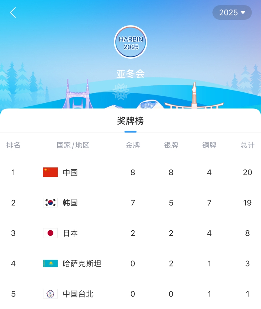 jinnianhui金年会亚冬会首日奖牌榜：中国队8金8银4铜高居榜首🏅韩国7金第二