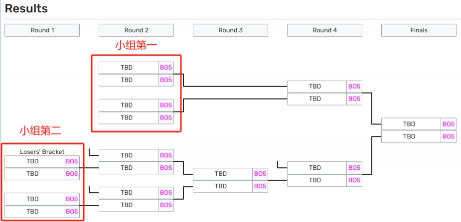 金年会体育首轮交手TES？iG或以D组小组第二出现 季后赛败者组将面对其他小组第二