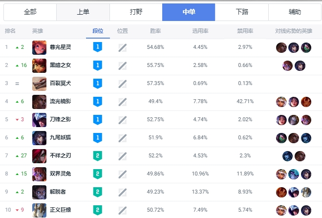 看来还得加强！新英雄梅尔职业赛场首秀以失败告终
