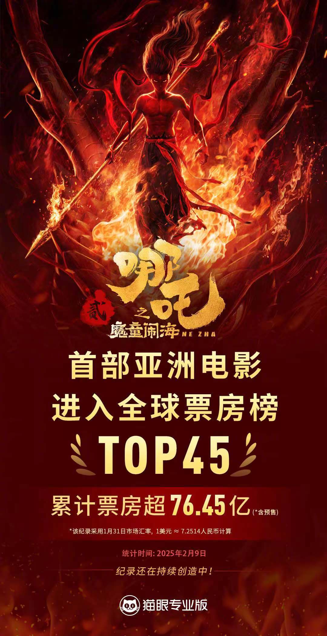 每一天都在破记录！哪吒2累计票房超76.45亿 进入全球票房榜前45