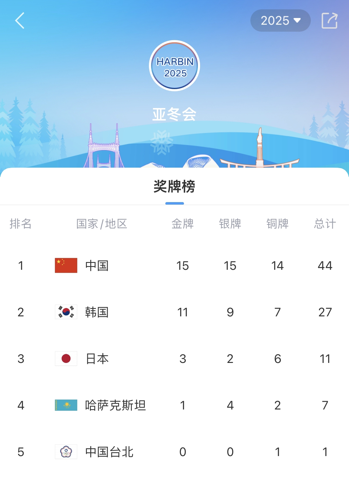 mk体育在线官网🥇亚冬会第2日奖牌榜：中国15金15银14铜继续第一！韩国排第二