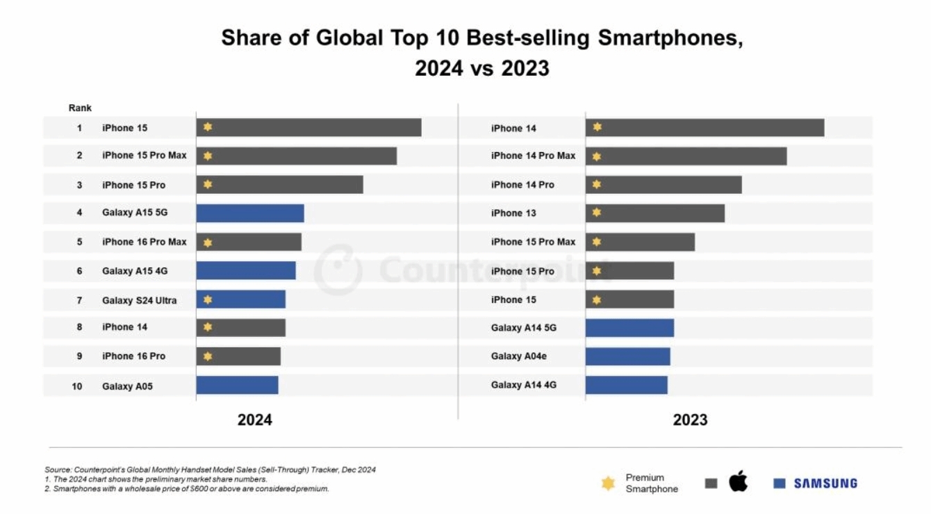 2024年全球手机销量前十榜出炉！仅有苹果和三星入选榜单