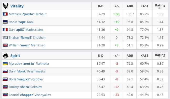 mksports体育把donk打哑火！ZywOo降维打击收获IEM卡托维兹CS2项目MVP