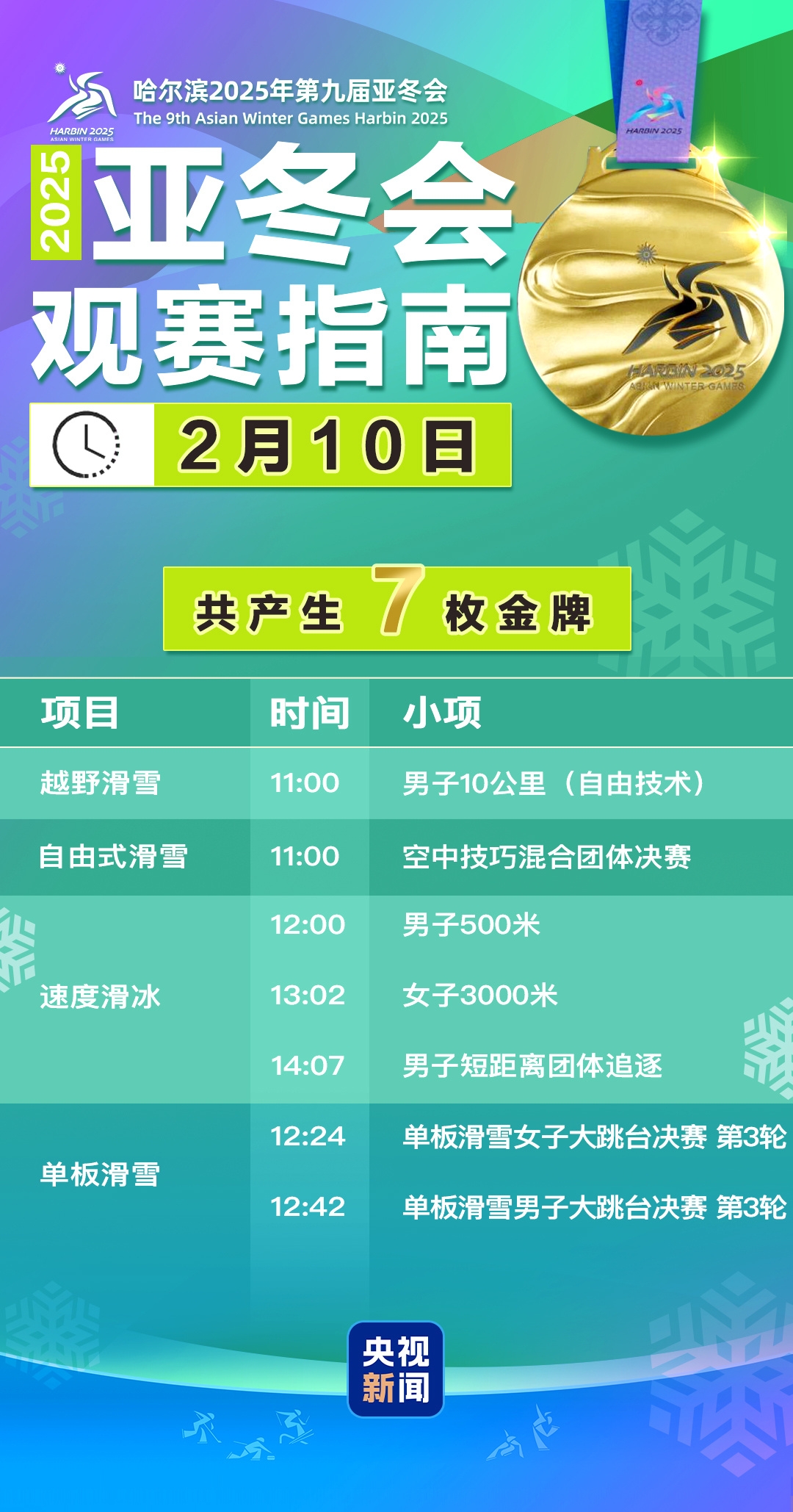 亚冬会今日比赛：将决出7枚金牌🏅徐梦桃、宁忠岩再度领衔冲金