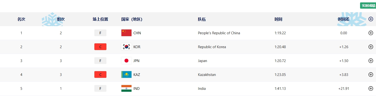 第21金！速度滑冰男子短距离团体追逐，中国队力压韩国&日本夺金