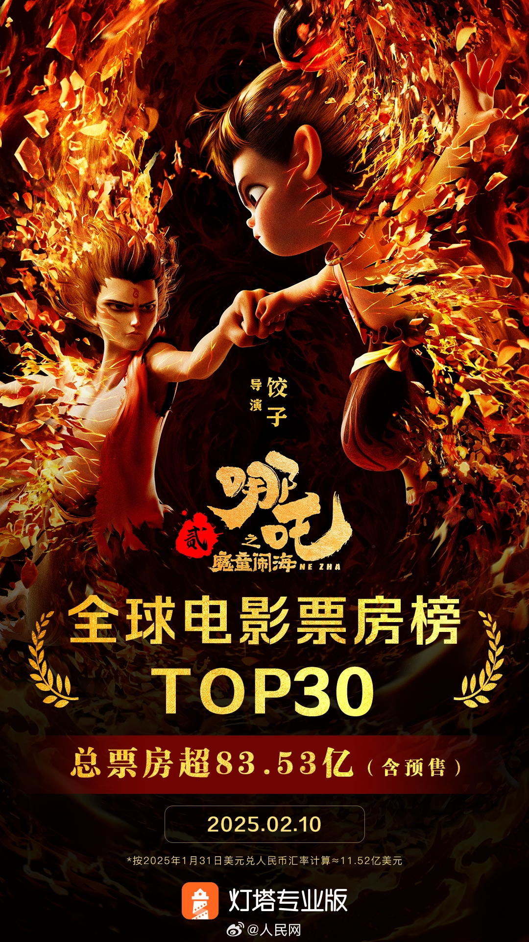 票房破83亿超越《海王》！哪吒2成为首部冲进全球票房前30的亚洲电影