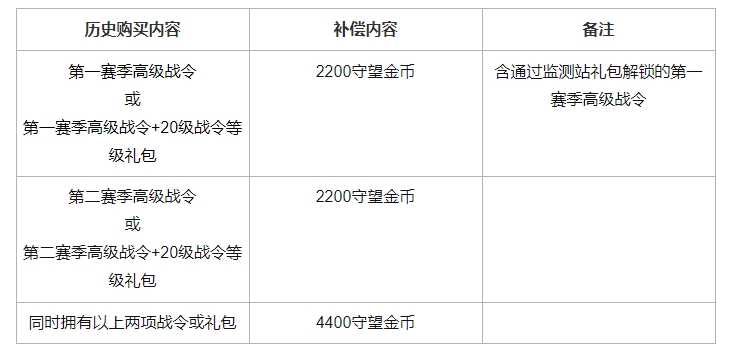 谈球吧(中国)官方网站👍《守望先锋》国服高级战令补偿公布：最高能拿到4400金币