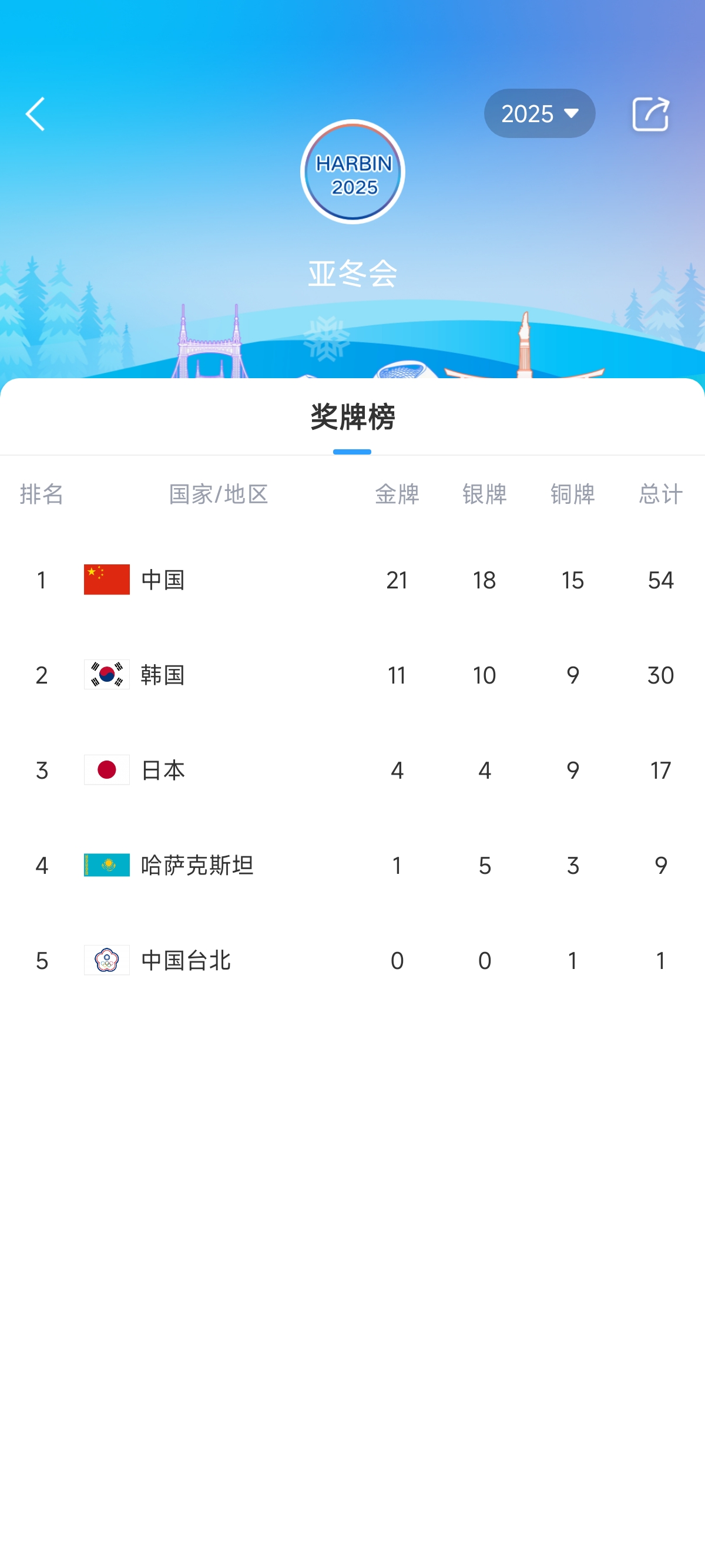 金年会金字招牌诚信至上亚冬会今日看点：将产生10金🏅宁忠岩冲第3金，旗手刘梦婷亮相