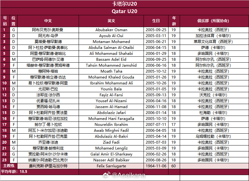2025年中国U20亚洲杯小组赛 中国vs卡塔尔 两队23人大名单 ​​​
