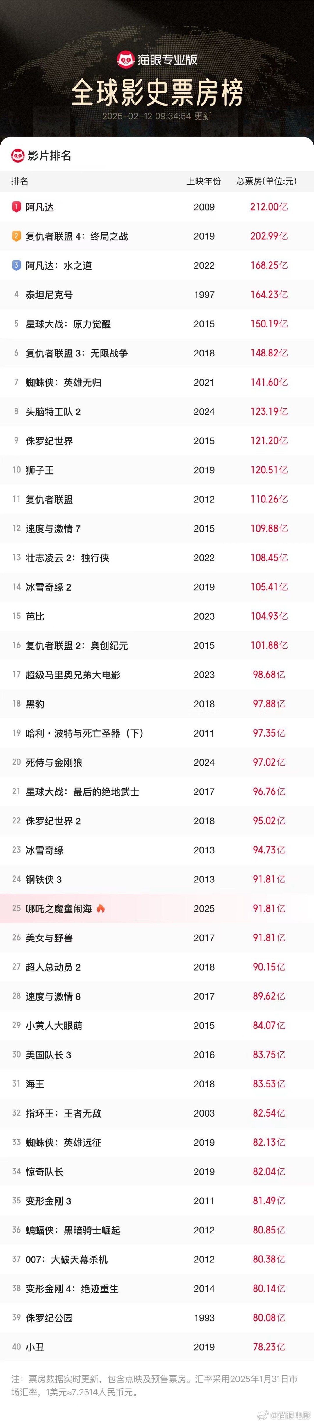 金年会《哪吒2》累计票房超91.81亿 成为首部进入全球票房榜前25亚洲电影！