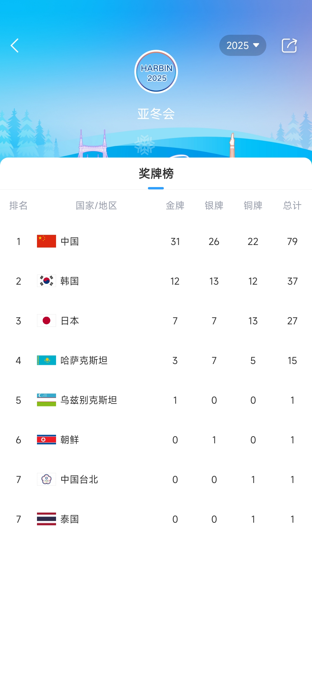 mk体育平台网页版入口🥇亚冬会奖牌榜：中国31金26银22铜高居榜首，韩国、日本前三